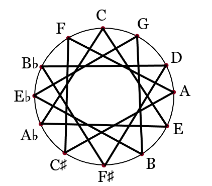  the circle of fifths