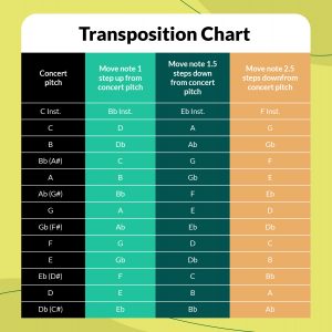 How To Transpose Music