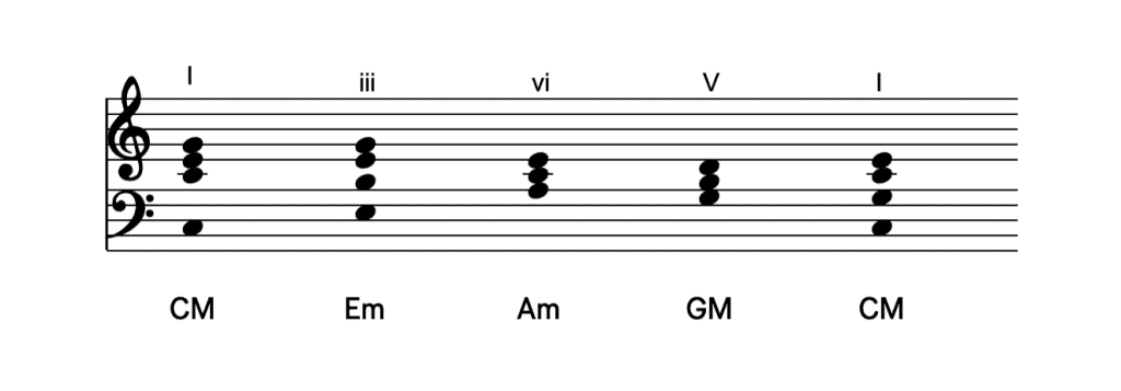 I–iii–vi–V–I chord progression in C major