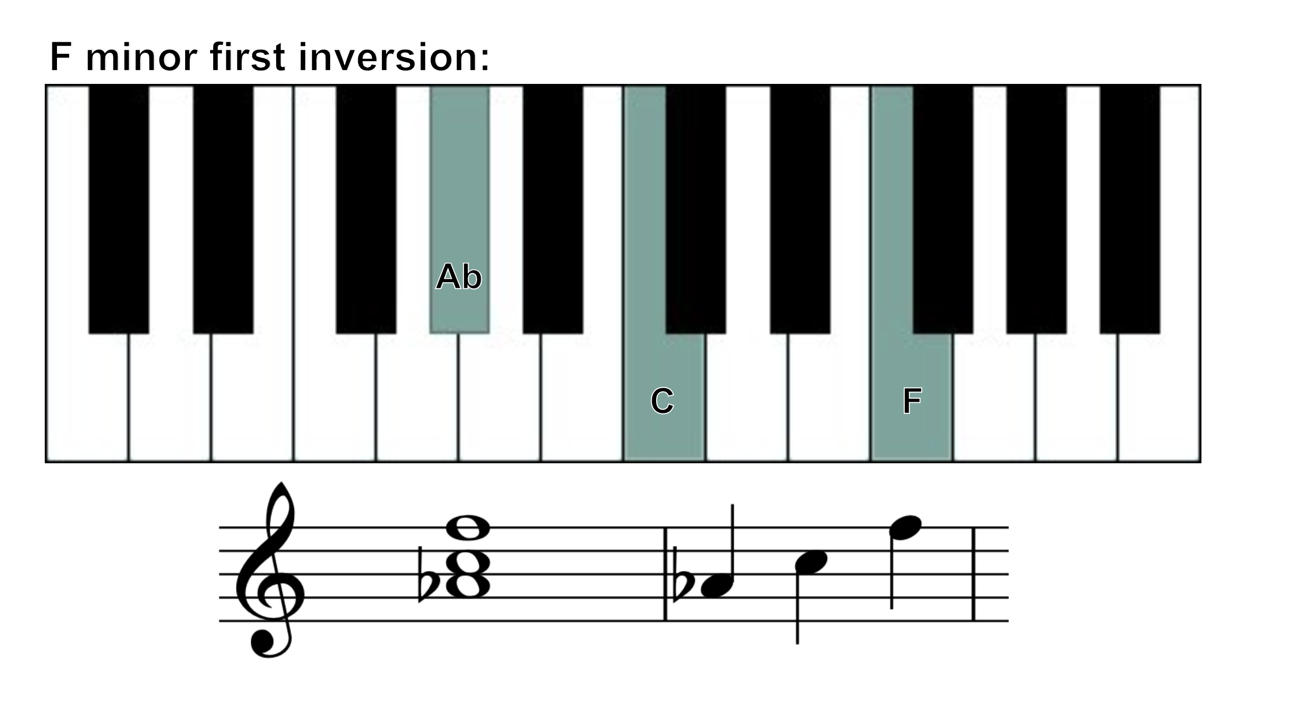 F minor first inversion