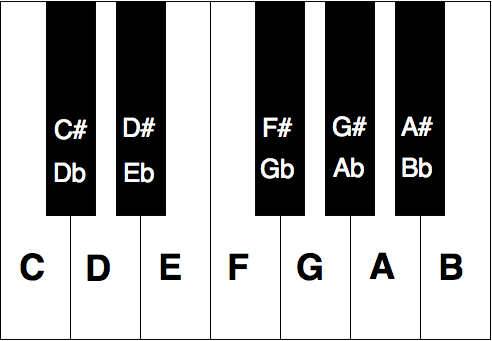 piano keys chart