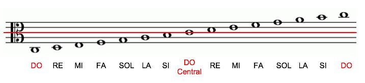 clave de do en tercera