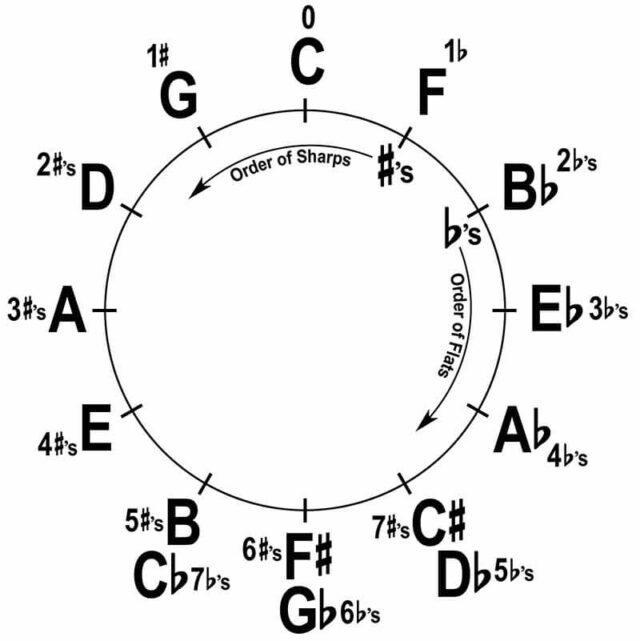 circle of fifths chart 