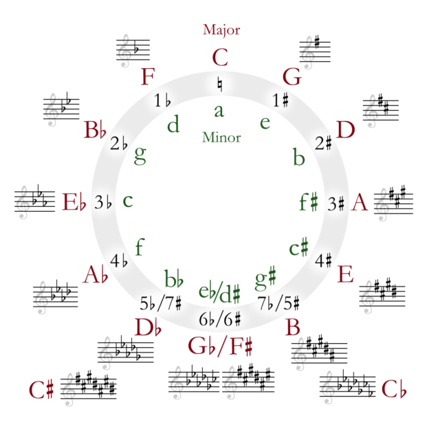 circle of fifths piano