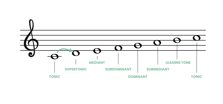 supertonic