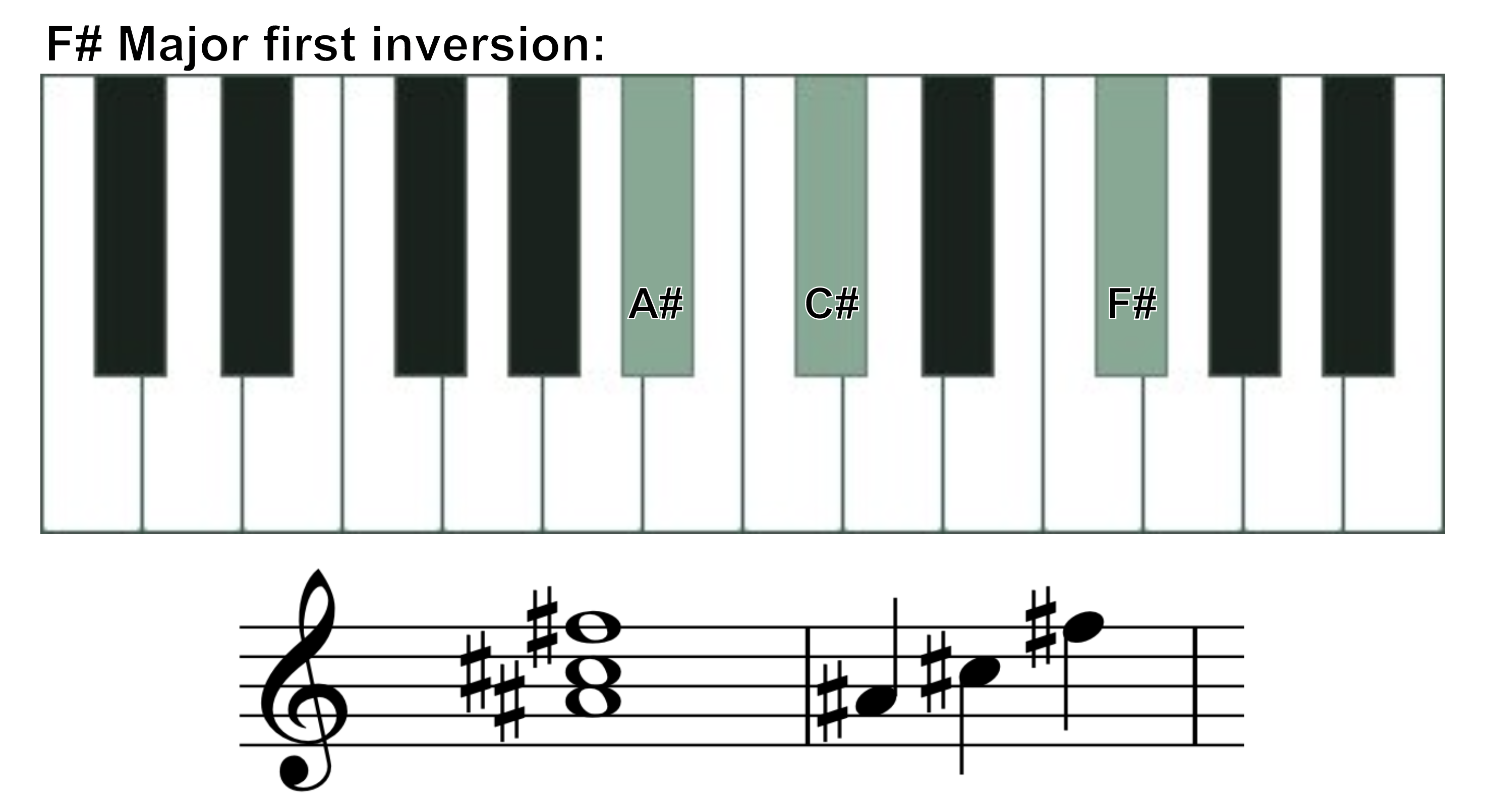 F# major first inversion