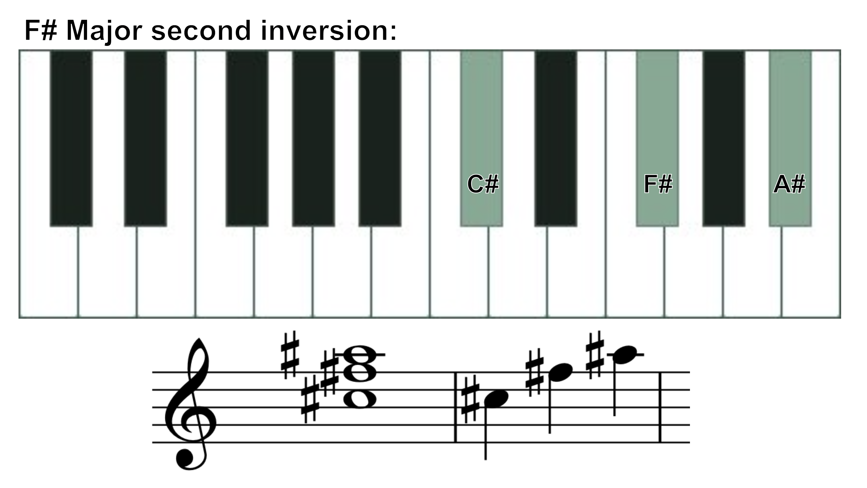 F# major second inversion