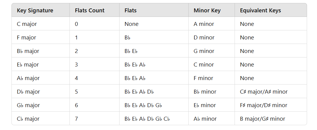 flat major scale