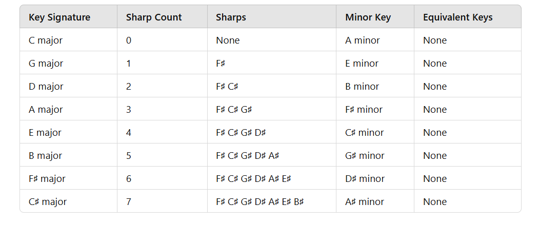 sharp major scale