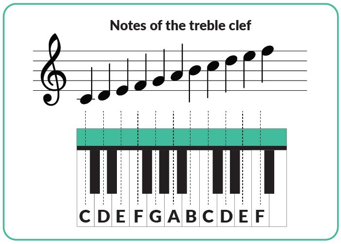 notes of the treble clef