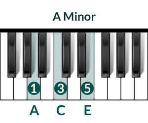 Piano Chord A-Minor