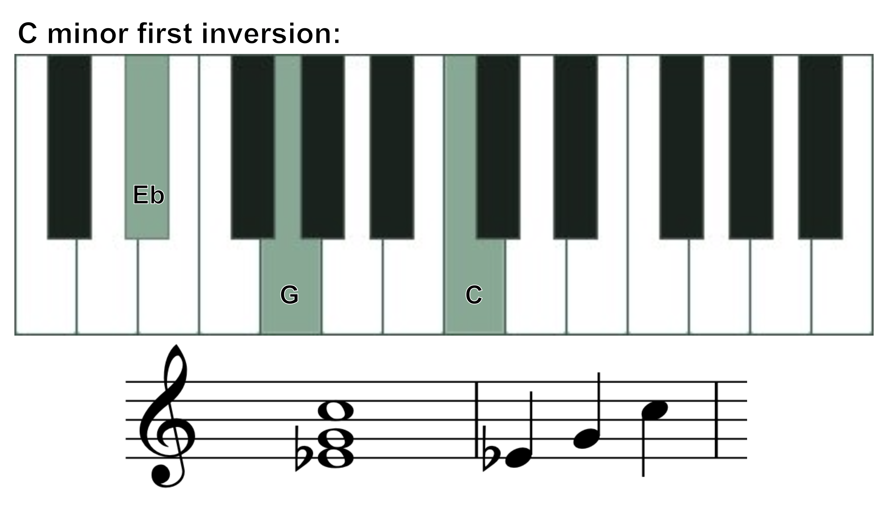 C minor first inversion