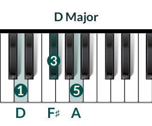 Piano Chord D-Major