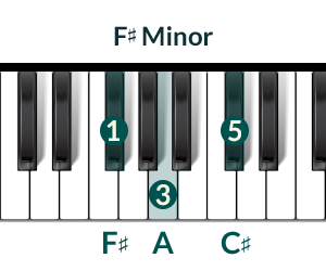 Piano Chord F_-Minor