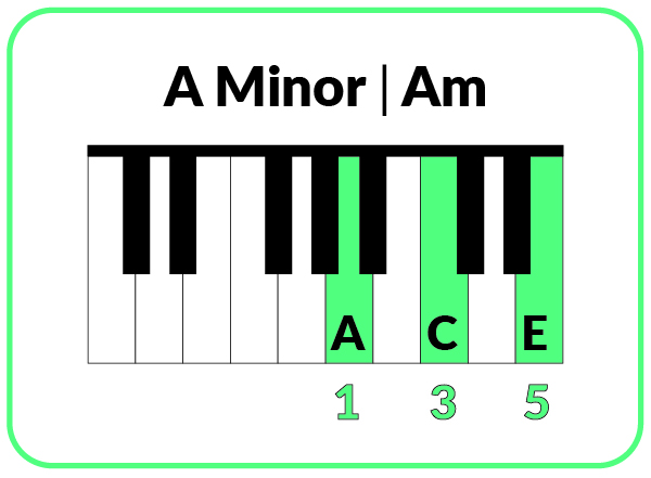 A minor Am