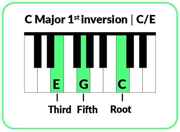 C 1st inversion