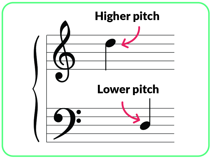 Higher and lower pitch