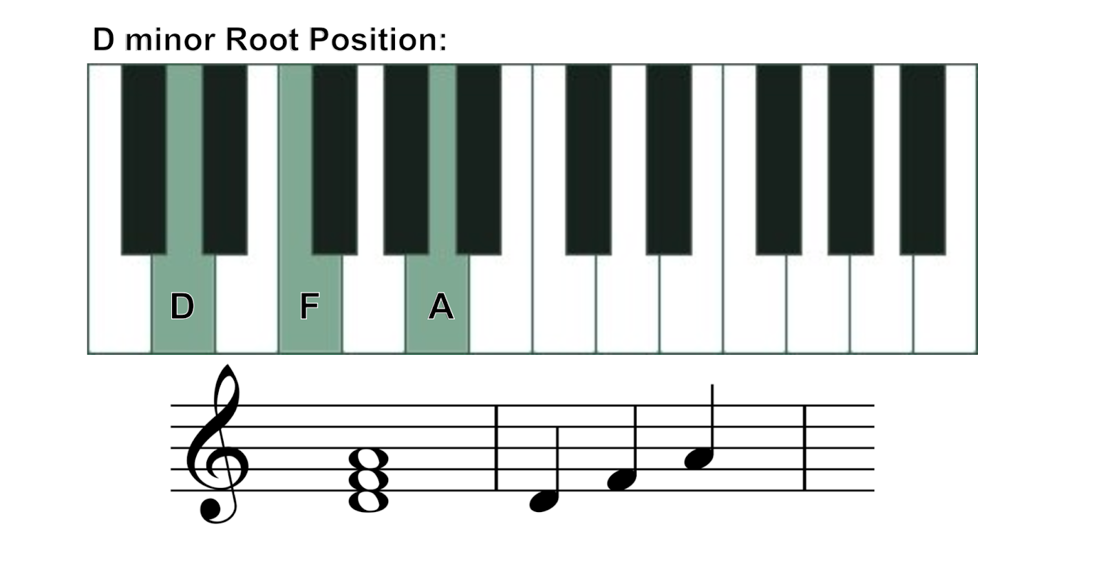 d minor chord on piano