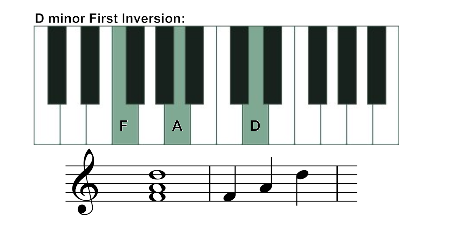 Dm piano chord: How to play D minor chord on piano?