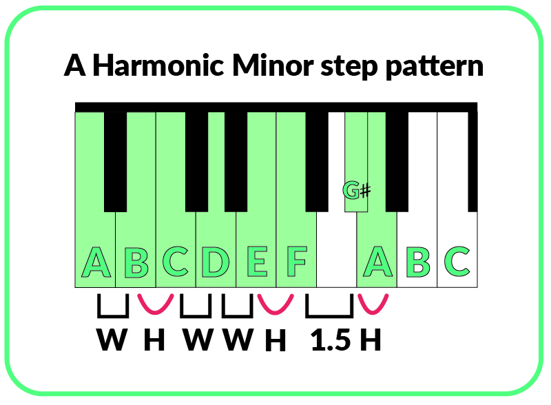 The harmonic minor scale