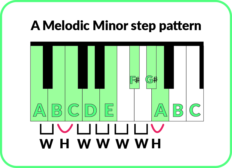 The melodic minor scale