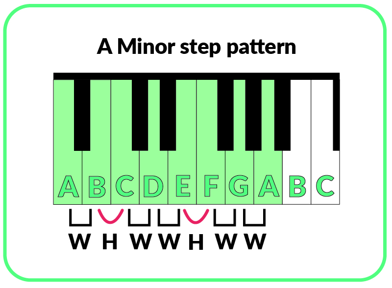 A minor scales