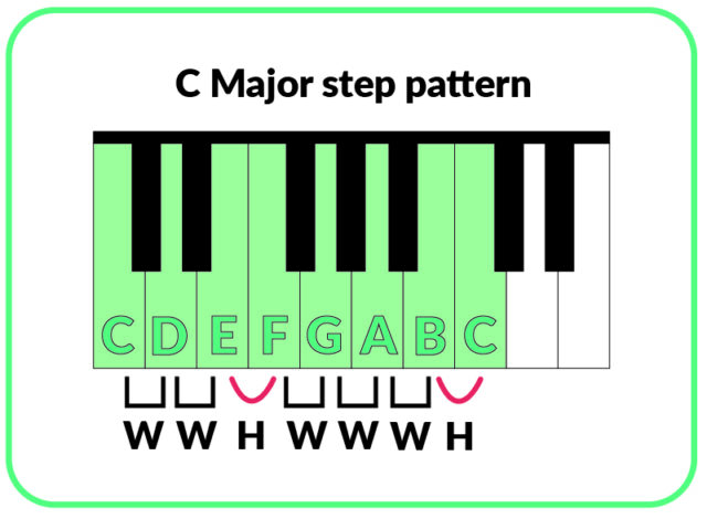 C Major step pattern