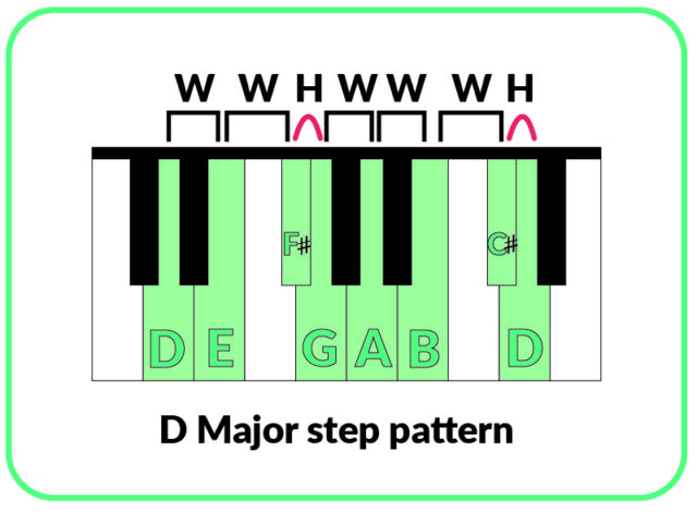 D Major step pattern