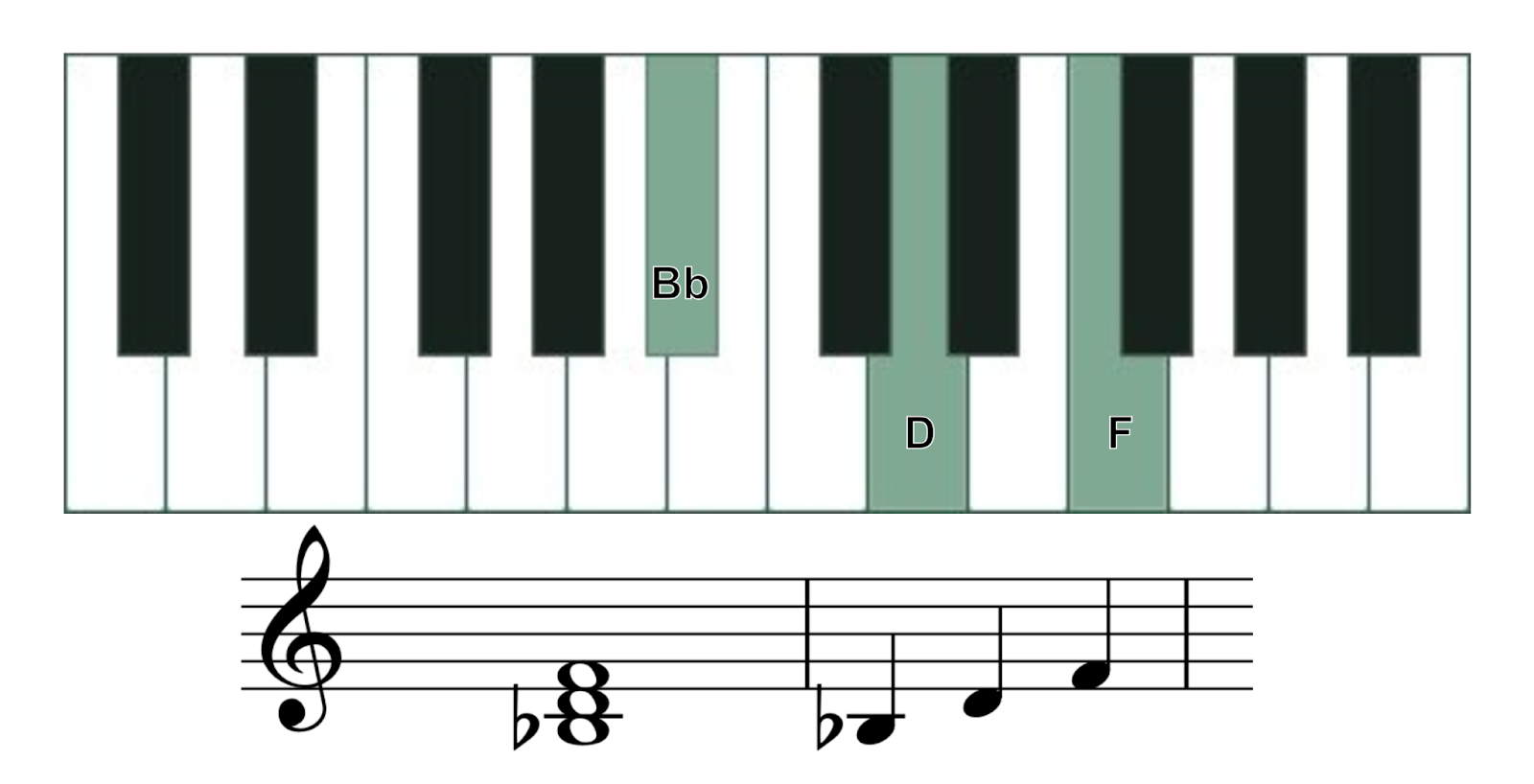 b flat major piano chord