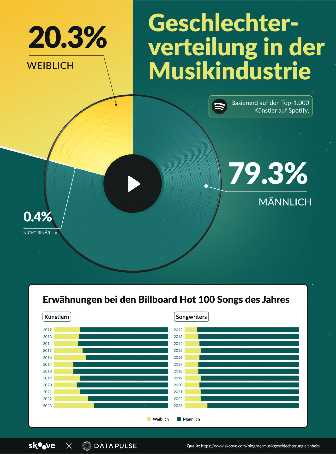 musikgeschlechterungleichheit