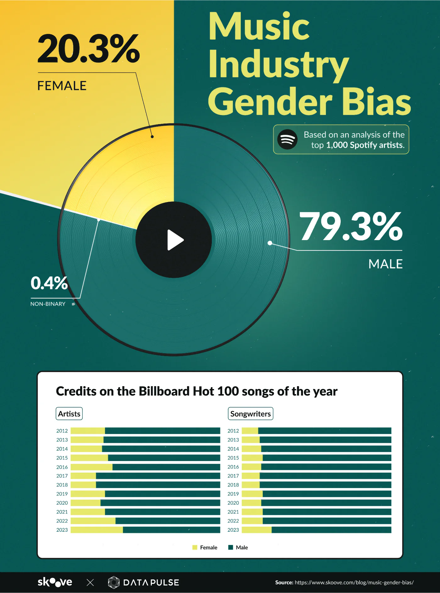 music gender bias