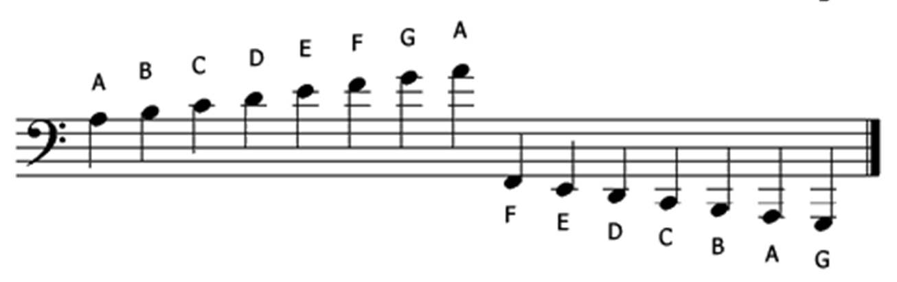 Bass clef ledger lines below 