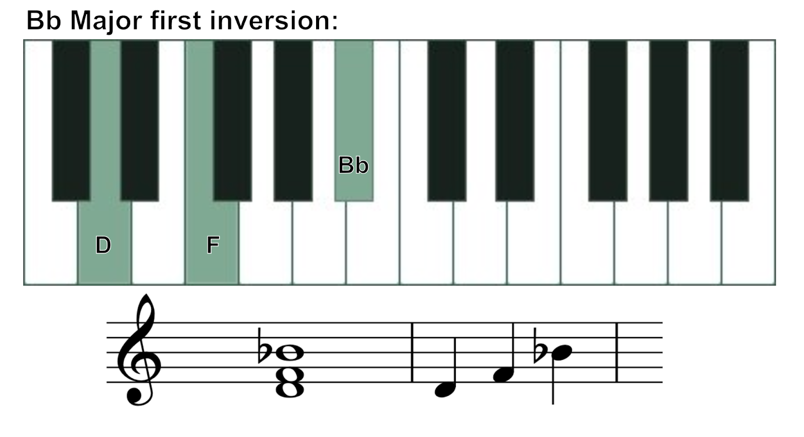 b flat major chord