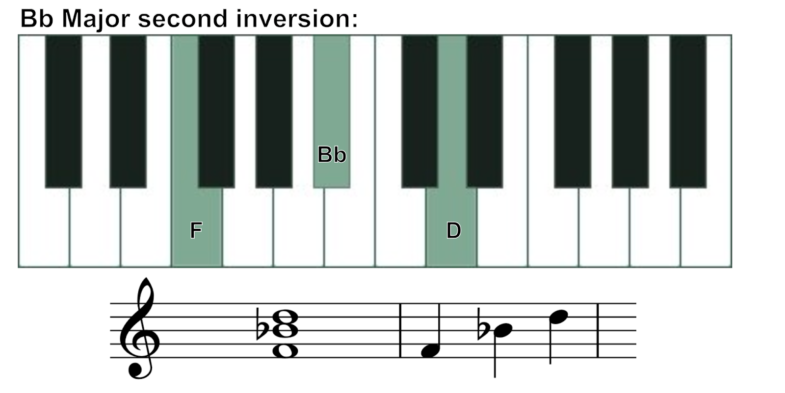 the second inversion of B flat major