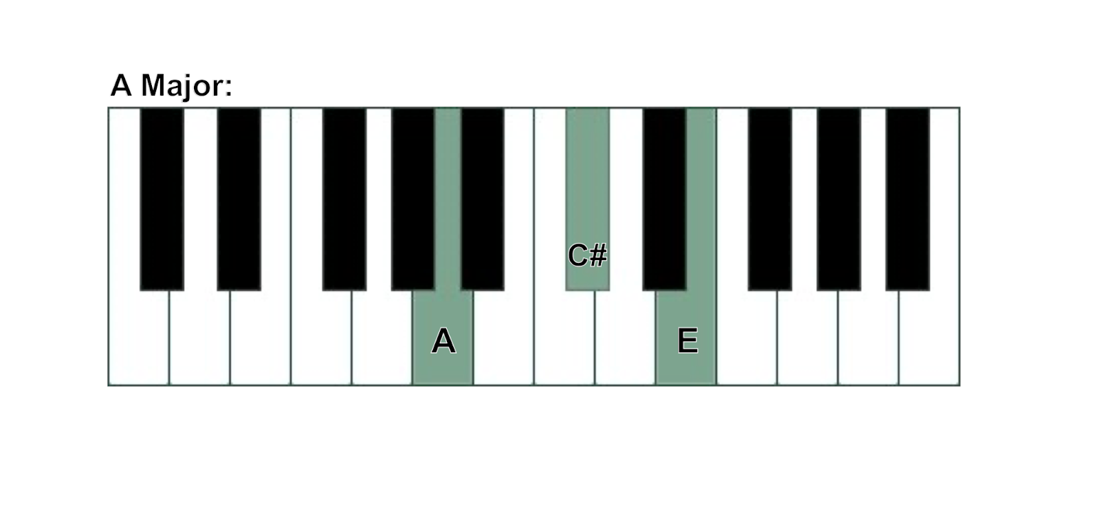 a major chord on piano