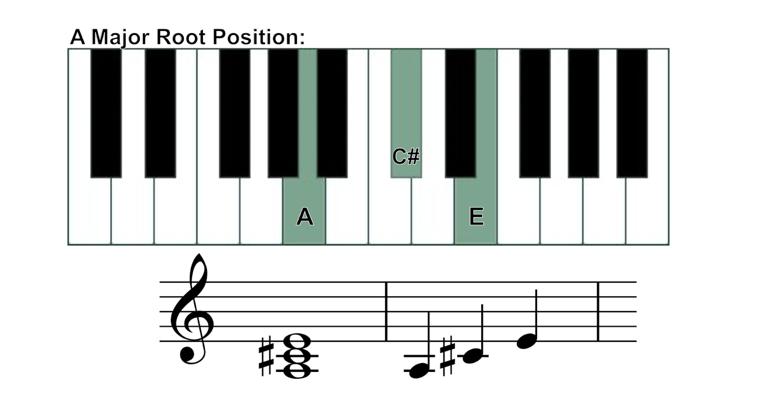 a major chord on piano