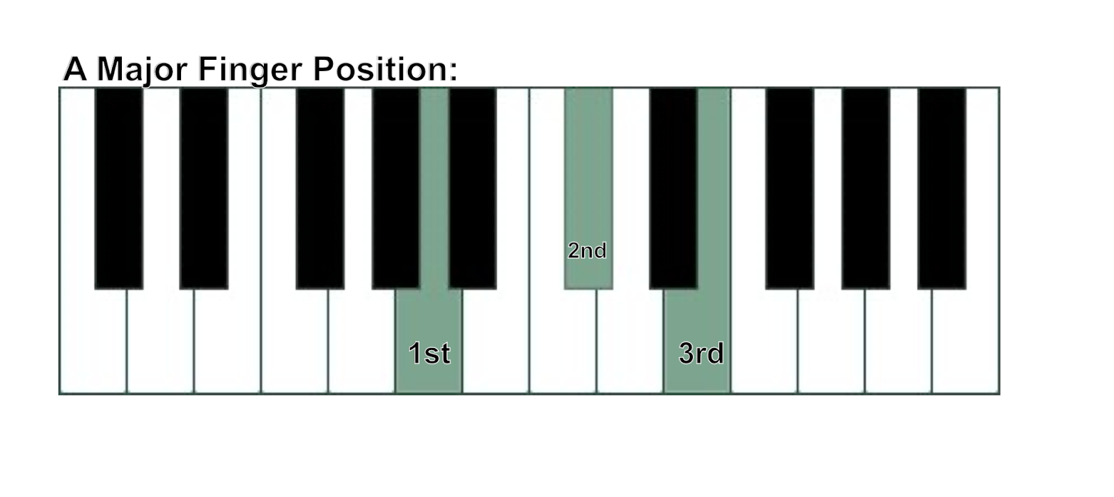 a major chord on piano