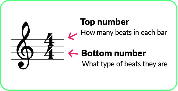 Time signature explained