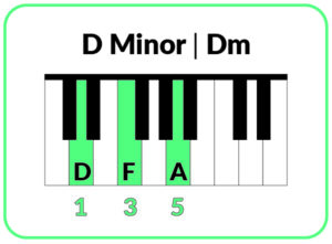 D Minor chord