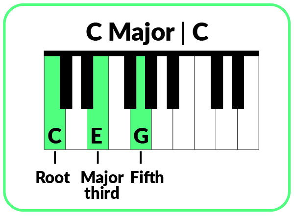 Root major third fifth