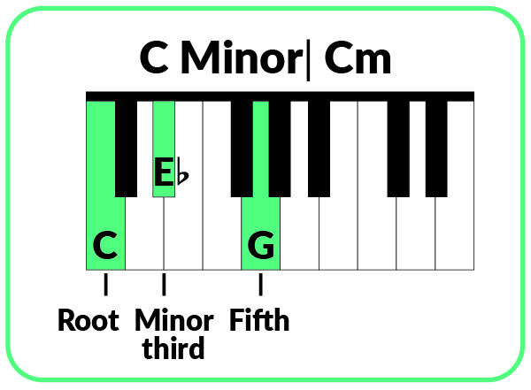 Root minor third fifth