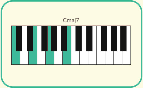 Cmaj7 (major 7th)