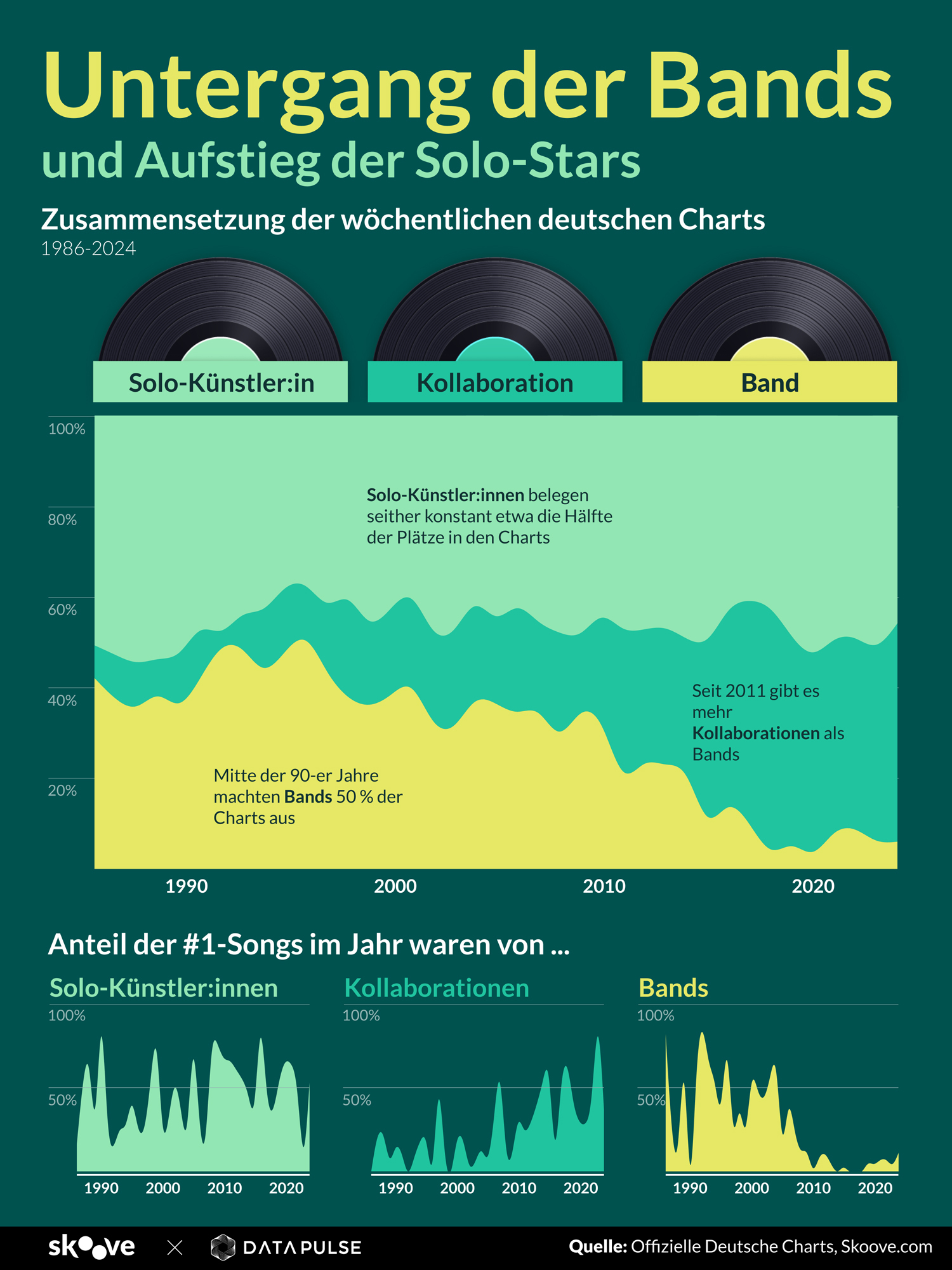 rückgang der bands de