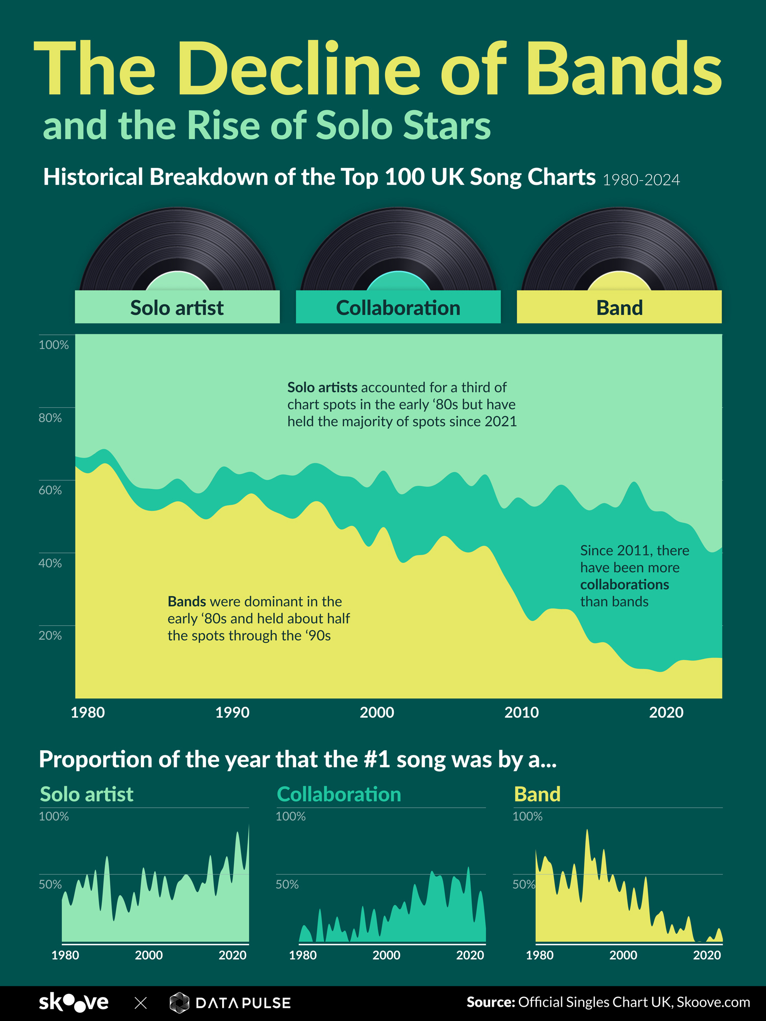 decline of bands UK