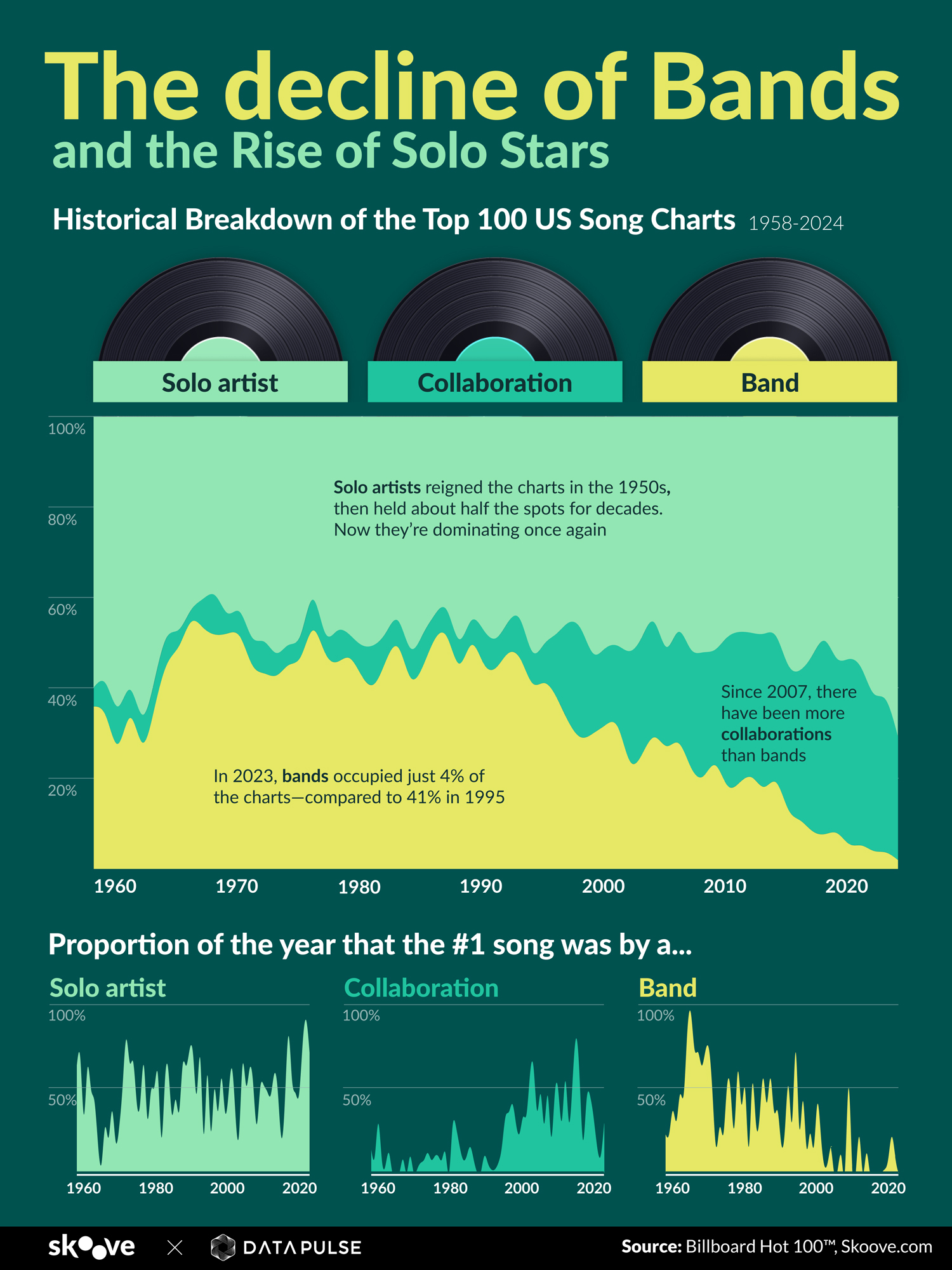 decline of bands usa