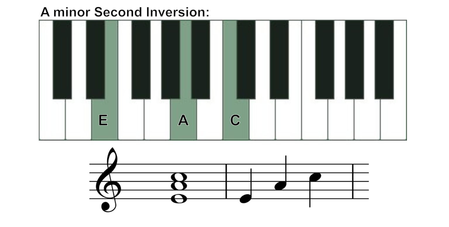 Am piano chord: How to play A minor chord on piano?