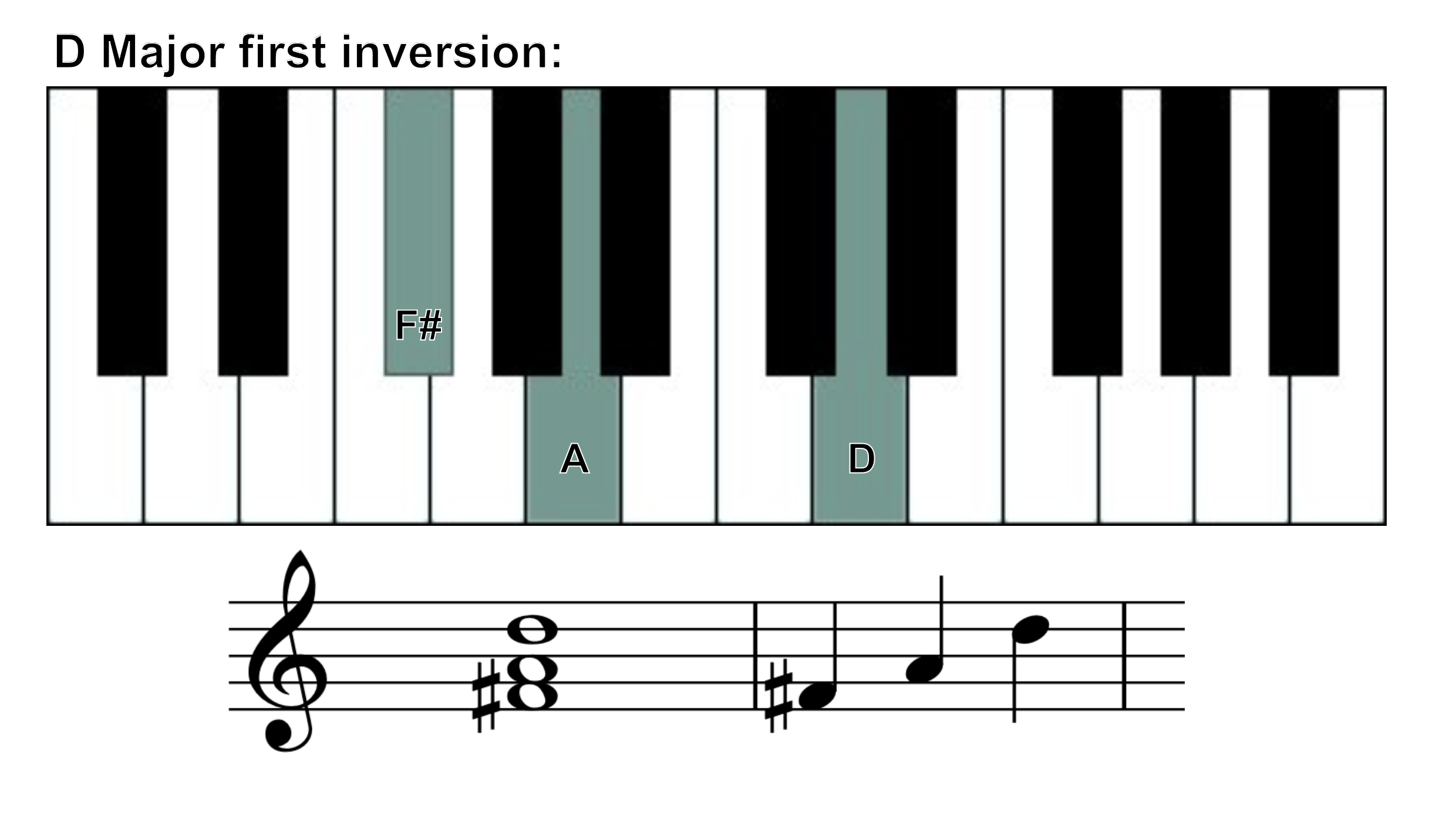 D major 1st inversion