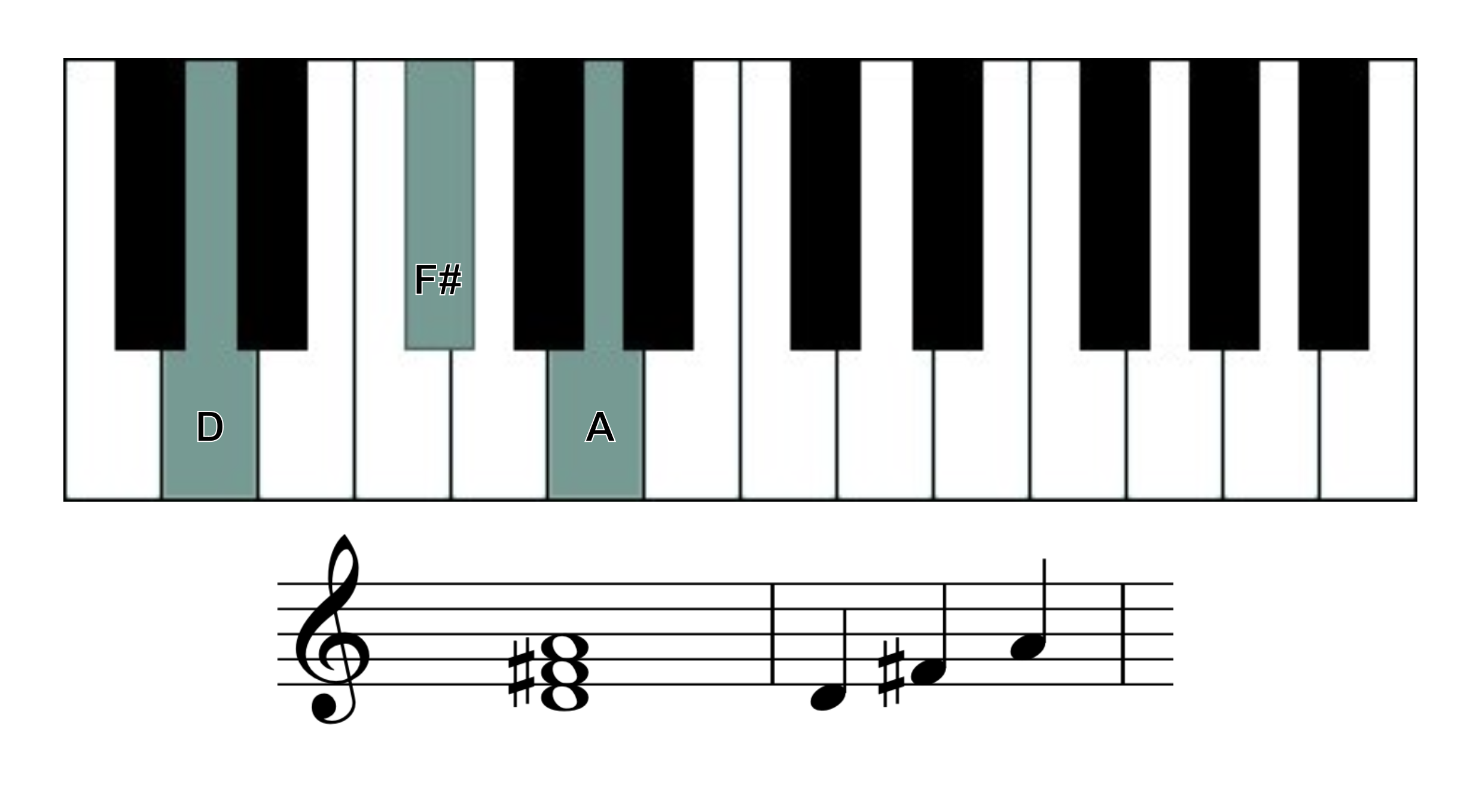 D major chord