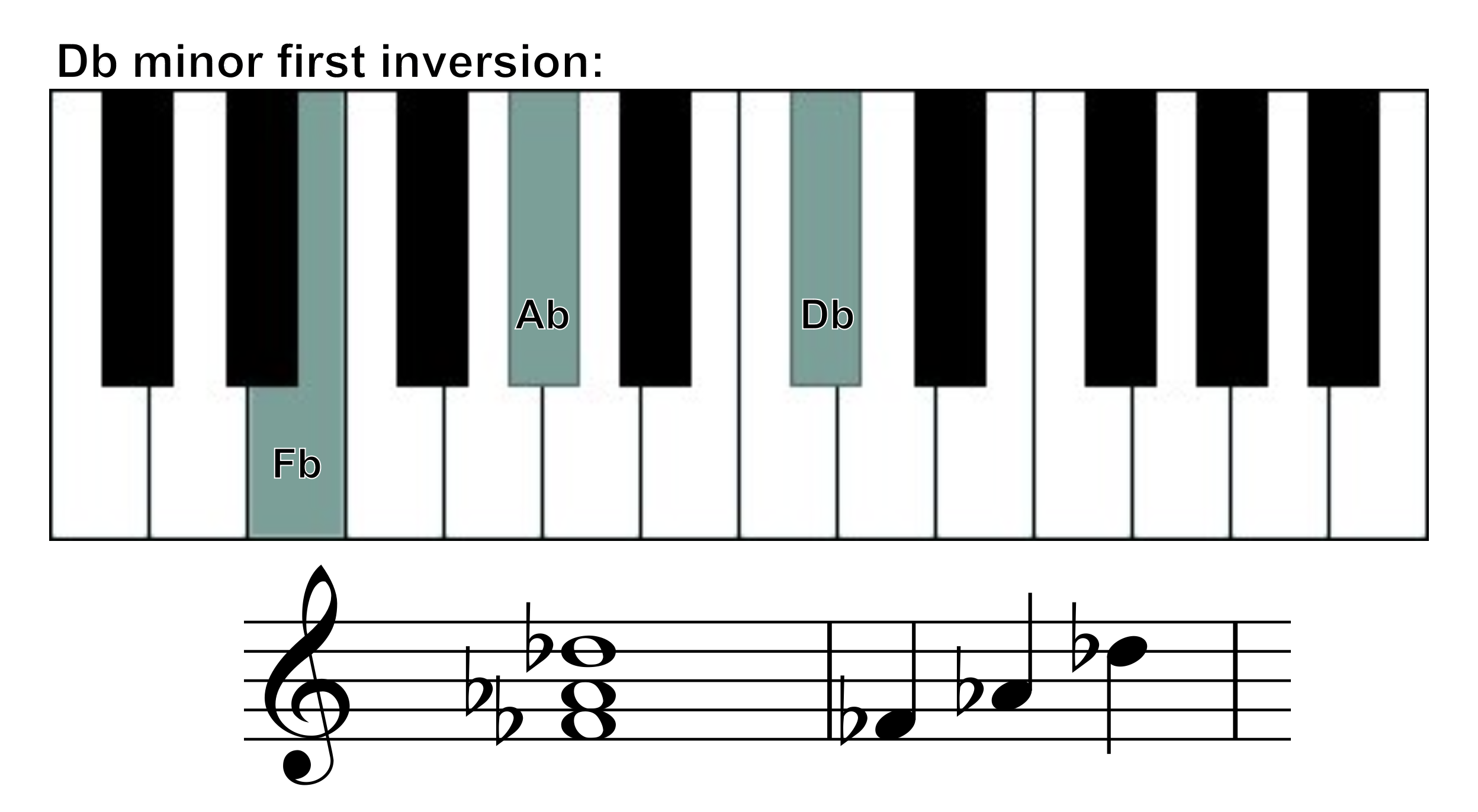 Db minor chord first inversion