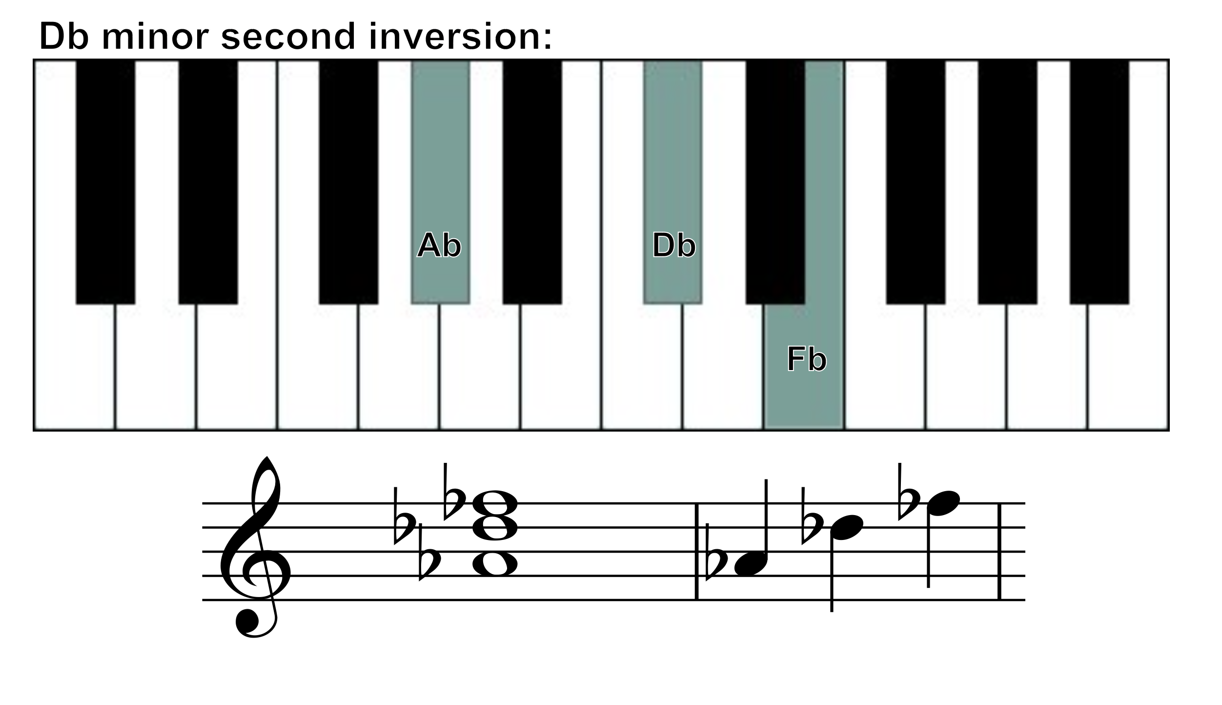 Db minor chord second inversion